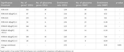 A new gene-scoring method for uncovering novel glaucoma-related genes using non-negative matrix factorization based on RNA-seq data